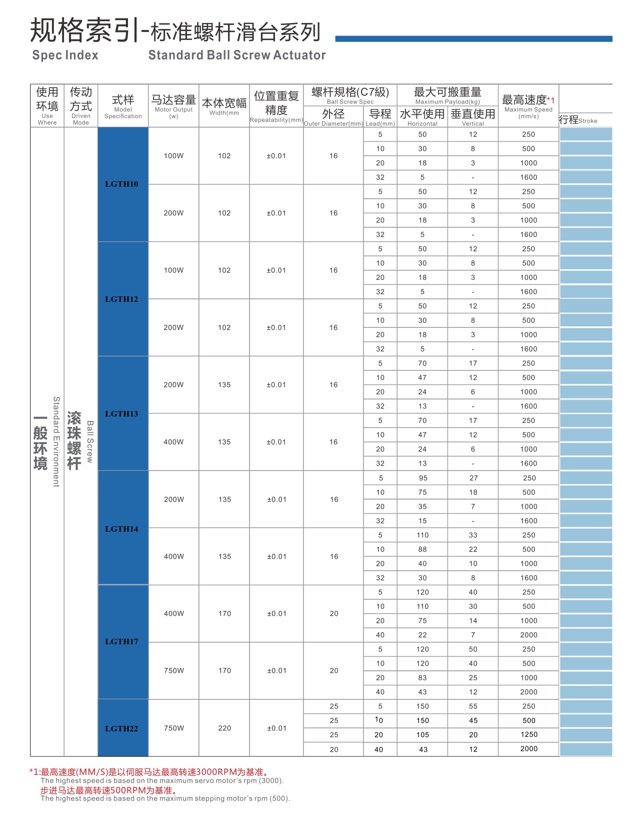 LGTH12A 丝杆半封闭模组