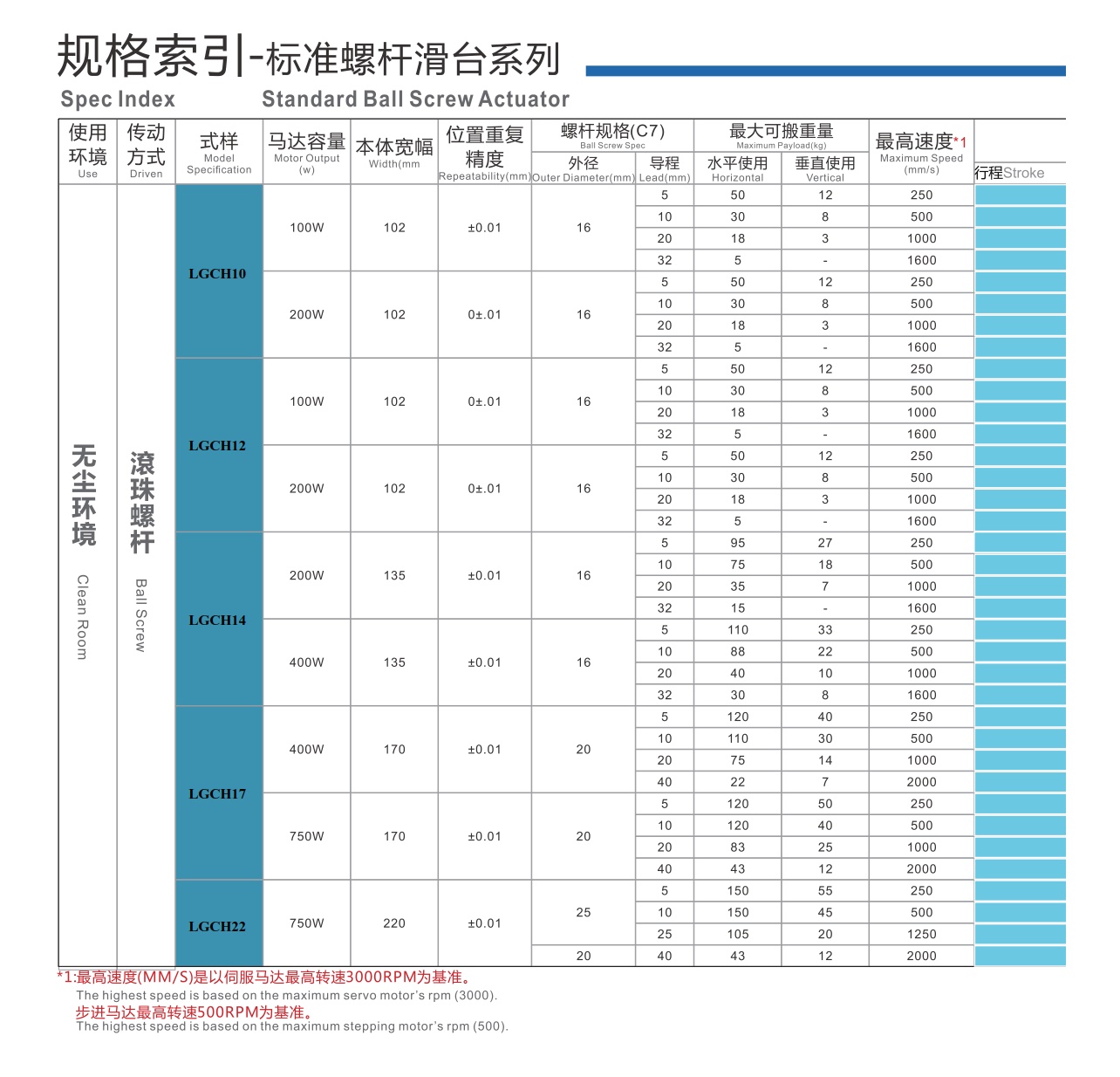 LGCH17 丝杆全封闭模组