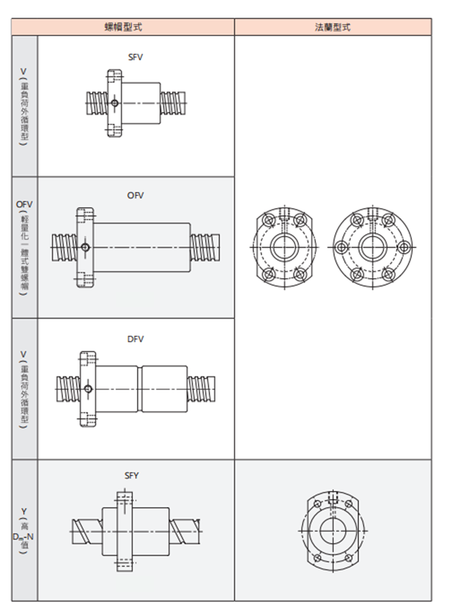 SFNU重载型丝杆螺母