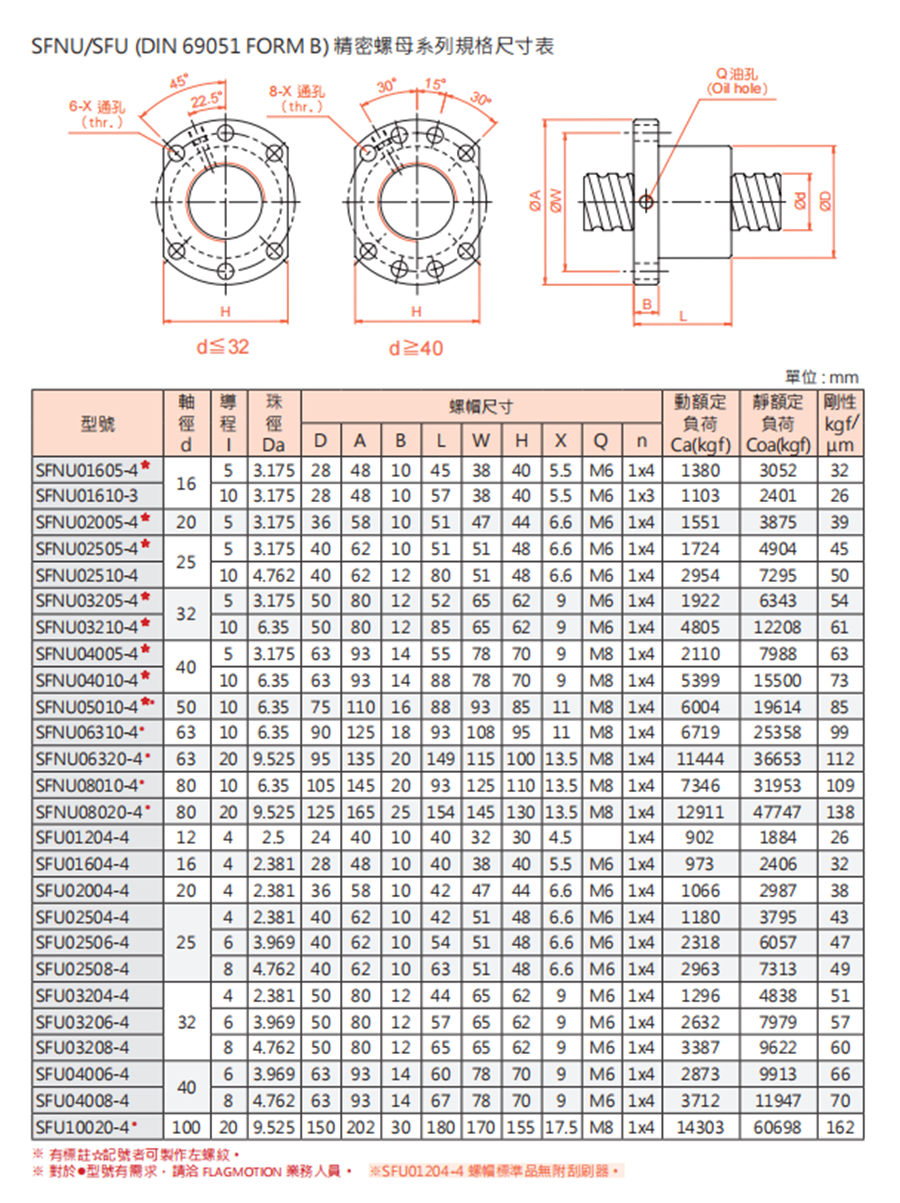 SFNU重载型丝杆螺母
